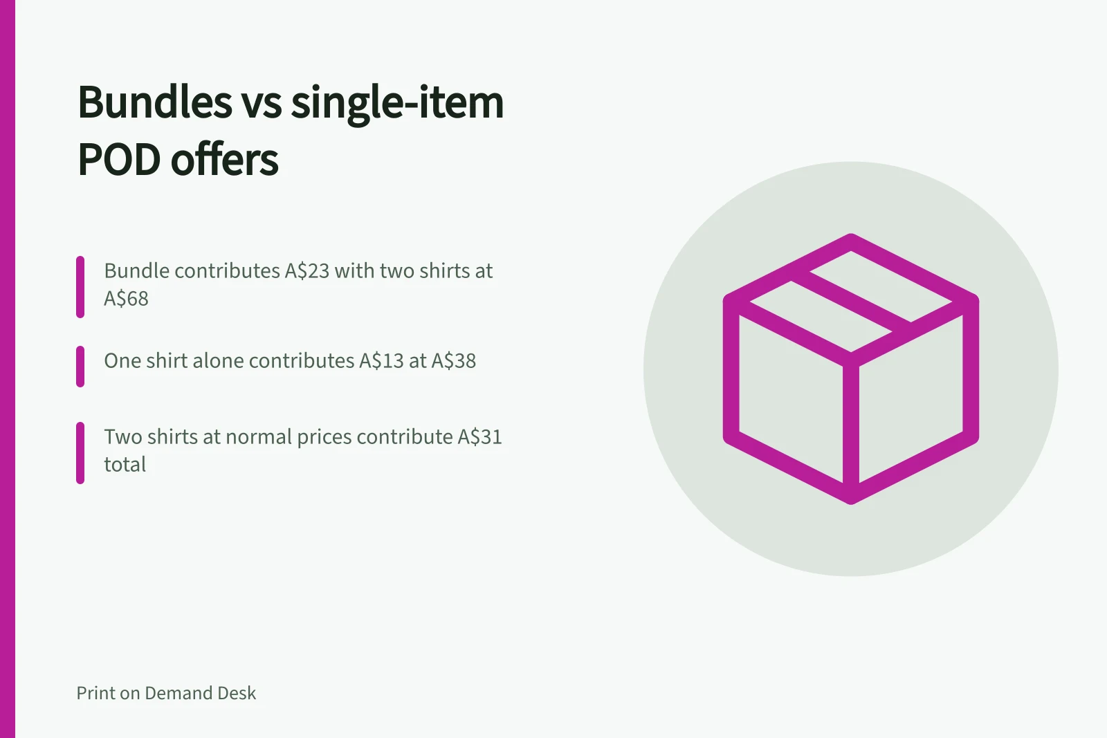 Bundles vs single-item POD offers: Bundle contributes A$23 with two shirts at A$68; One shirt alone contributes A$13 at A$38; Two shirts at normal prices contribute A$31 total