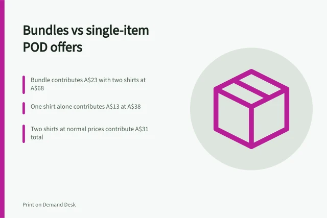 Bundles vs single-item POD offers: Bundle contributes A$23 with two shirts at A$68; One shirt alone contributes A$13 at A$38; Two shirts at normal prices contribute A$31 total. Comparing bundles with single-item POD offers