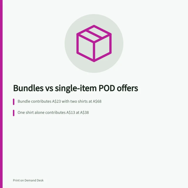 Bundles vs single-item POD offers: Bundle contributes A$23 with two shirts at A$68; One shirt alone contributes A$13 at A$38; Two shirts at normal prices contribute A$31 total. Comparing bundles with single-item POD offers