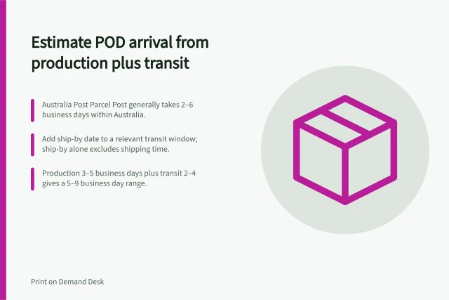 Estimate POD arrival from production plus transit: Australia Post Parcel Post generally takes 2–6 business days within Australia.; Add ship-by date to a relevant transit window; ship-by alone excludes shipping time.; Production 3–5 business days plus transit 2–4 gives a 5–9 business day range. Estimating delivery from production plus transit time