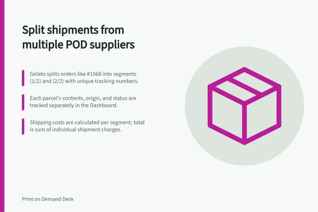 Split shipments from multiple POD suppliers: Gelato splits orders like #1068 into segments (1/2) and (2/2) with unique tracking numbers.; Each parcel’s contents, origin, and status are tracked separately in the Dashboard.; Shipping costs are calculated per segment; total is sum of individual shipment charges. Explaining split shipments from multiple POD suppliers