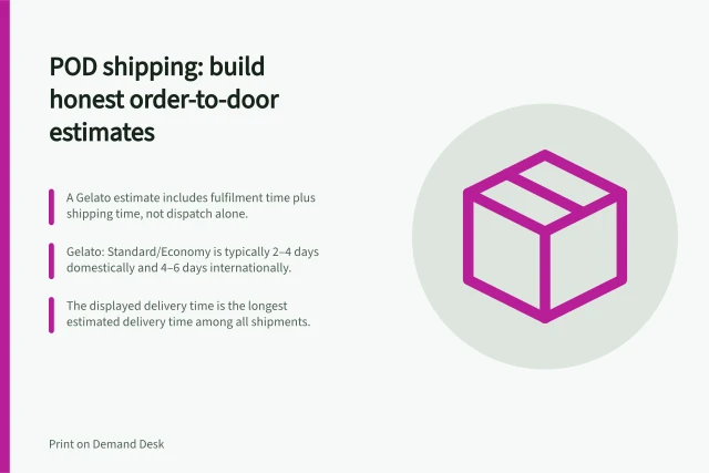 POD shipping: build honest order-to-door estimates: A Gelato estimate includes fulfilment time plus shipping time, not dispatch alone.; Gelato: Standard/Economy is typically 2–4 days domestically and 4–6 days internationally.; The displayed delivery time is the longest estimated delivery time among all shipments. POD shipping and delivery expectations