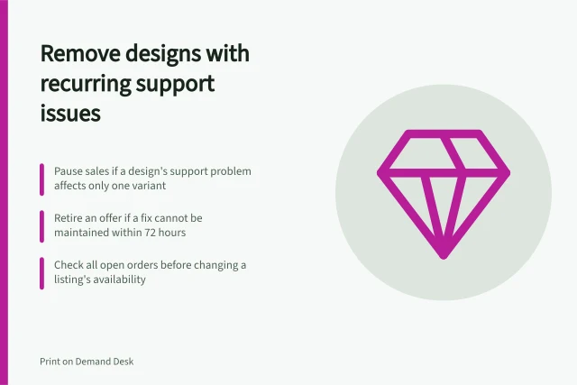 Remove designs with recurring support issues: Pause sales if a design's support problem affects only one variant; Retire an offer if a fix cannot be maintained within 72 hours; Check all open orders before changing a listing's availability. Removing designs that create support problems